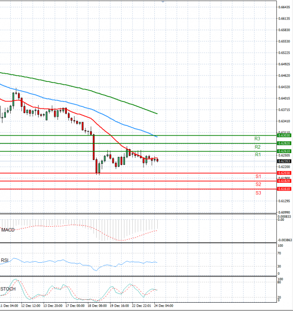 Australian Dollar - Dollar Analysis Technical analysis 24/12/2024