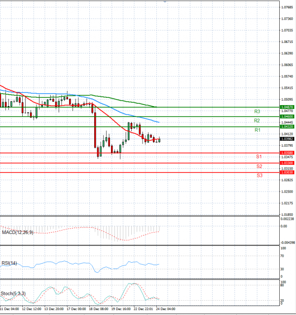 Euro - Dollar Analysis Technical analysis 24/12/2024