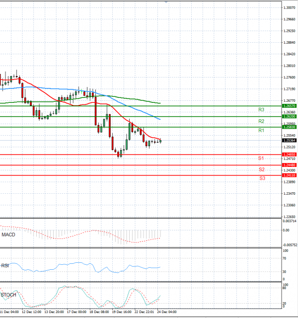 Pound - US Dollar Analysis Technical analysis 24/12/2024