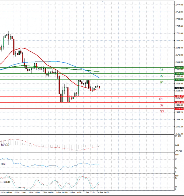 Gold - Usd Dollar Analysis Technical analysis 24/12/2024