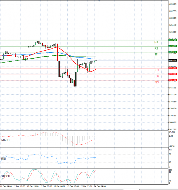 USA500 Analysis Technical analysis 24/12/2024