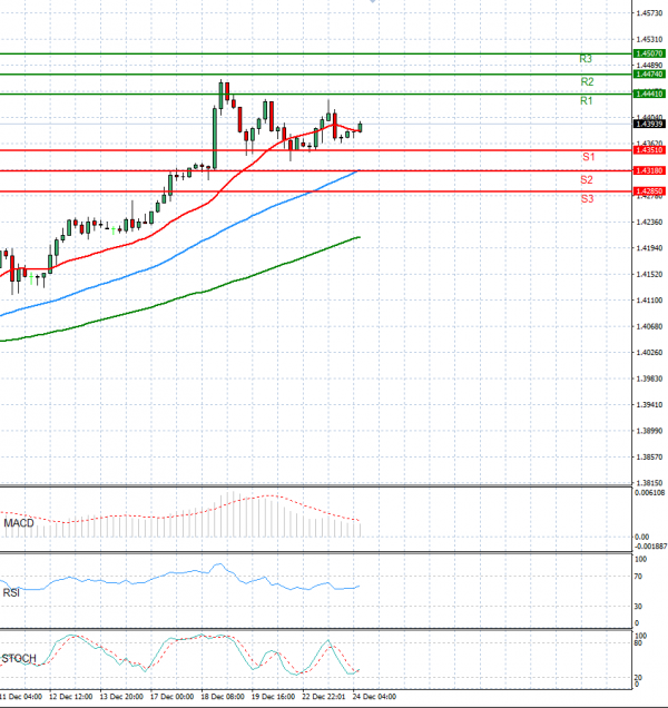 Dollar - Canadian Dollar Analysis Technical analysis 24/12/2024