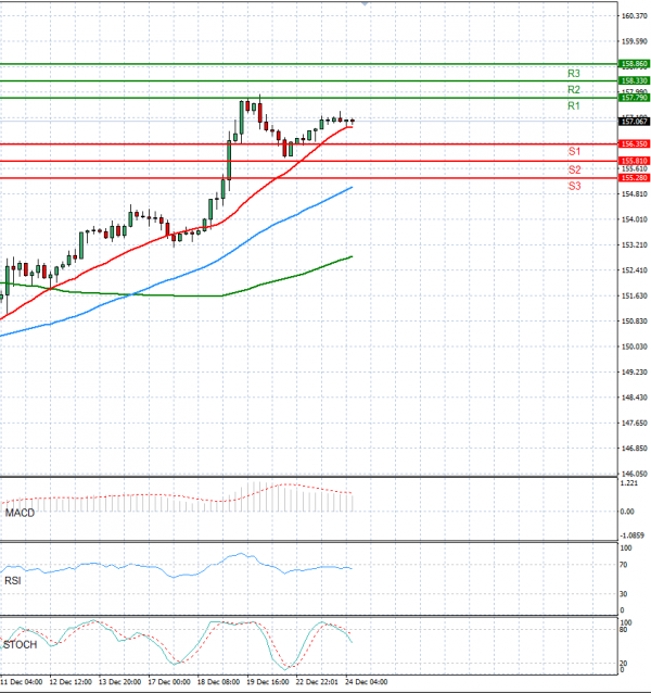 Dollar - Japanese Yen Analysis Analysis Technical analysis 24/12/2024