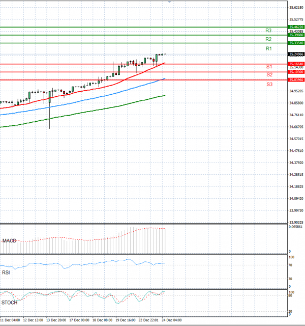 Dollar - Turkish Lira Analysis Technical analysis 24/12/2024