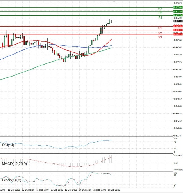Australian Dollar - Dollar Analysis Technical analysis 24/12/2025