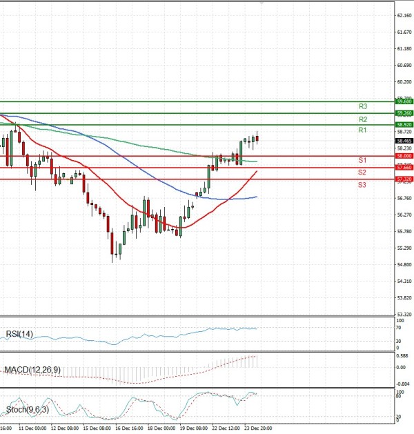 Crude Oil Analysis Technical analysis 24/12/2025