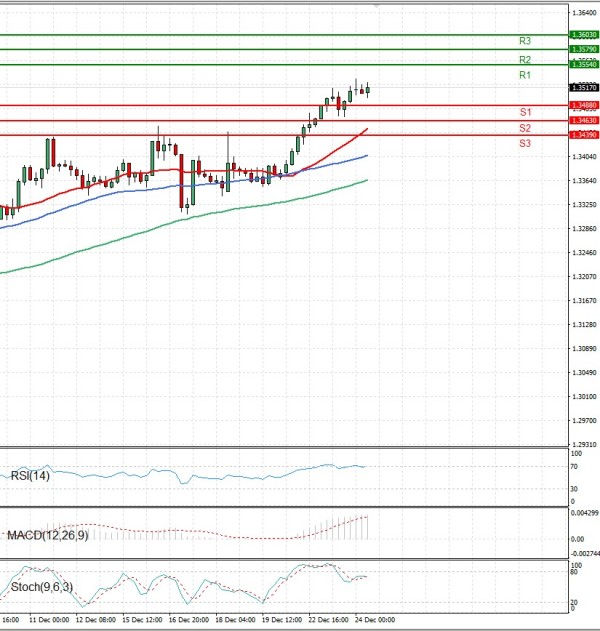 Pound - US Dollar Analysis Technical analysis 24/12/2025