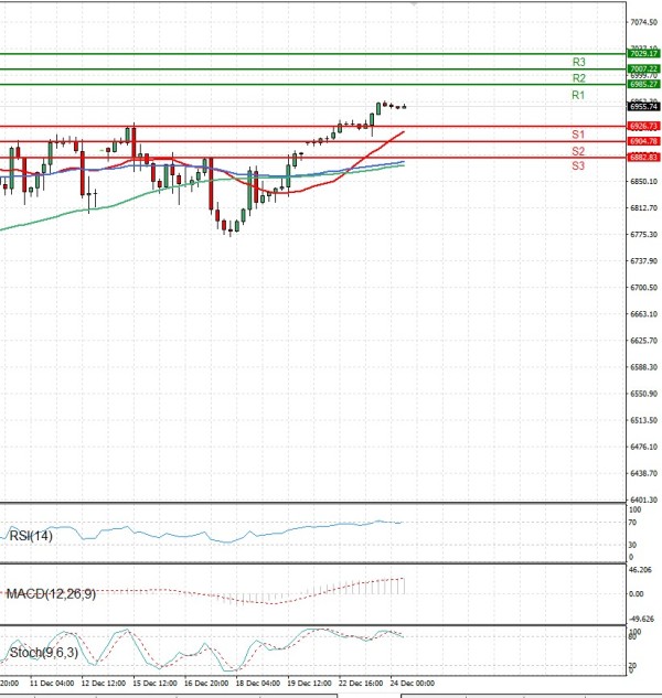 USA500 Analysis Technical analysis 24/12/2025