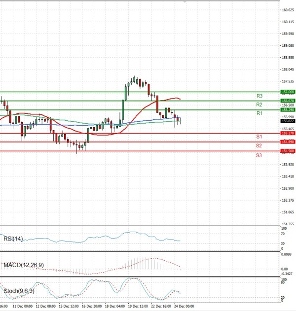 Dollar - Japanese Yen Analysis Analysis Technical analysis 24/12/2025