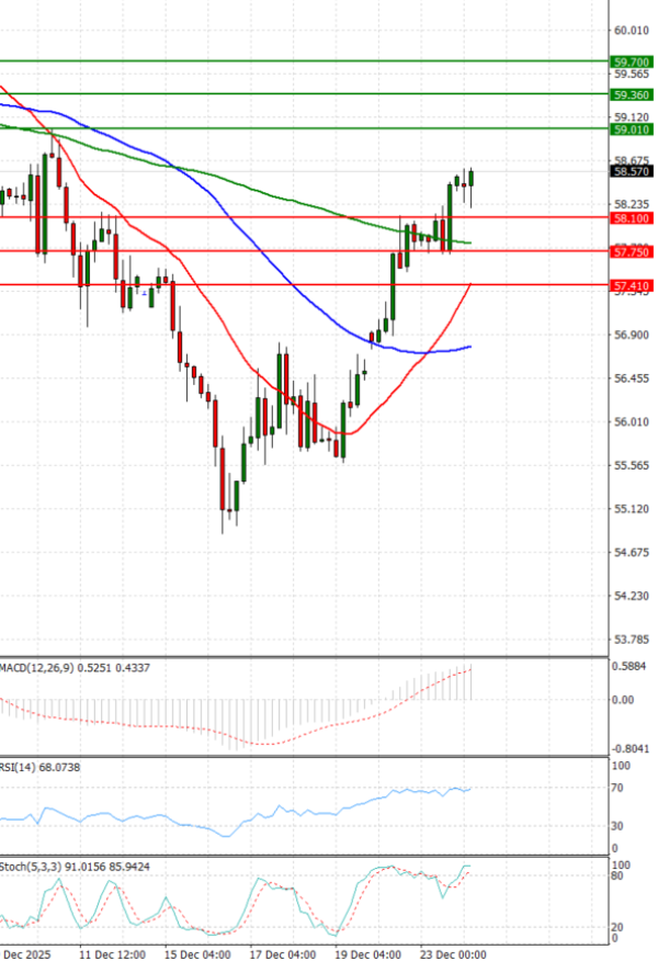 Crude Oil Analysis Technical analysis 24/12/2025