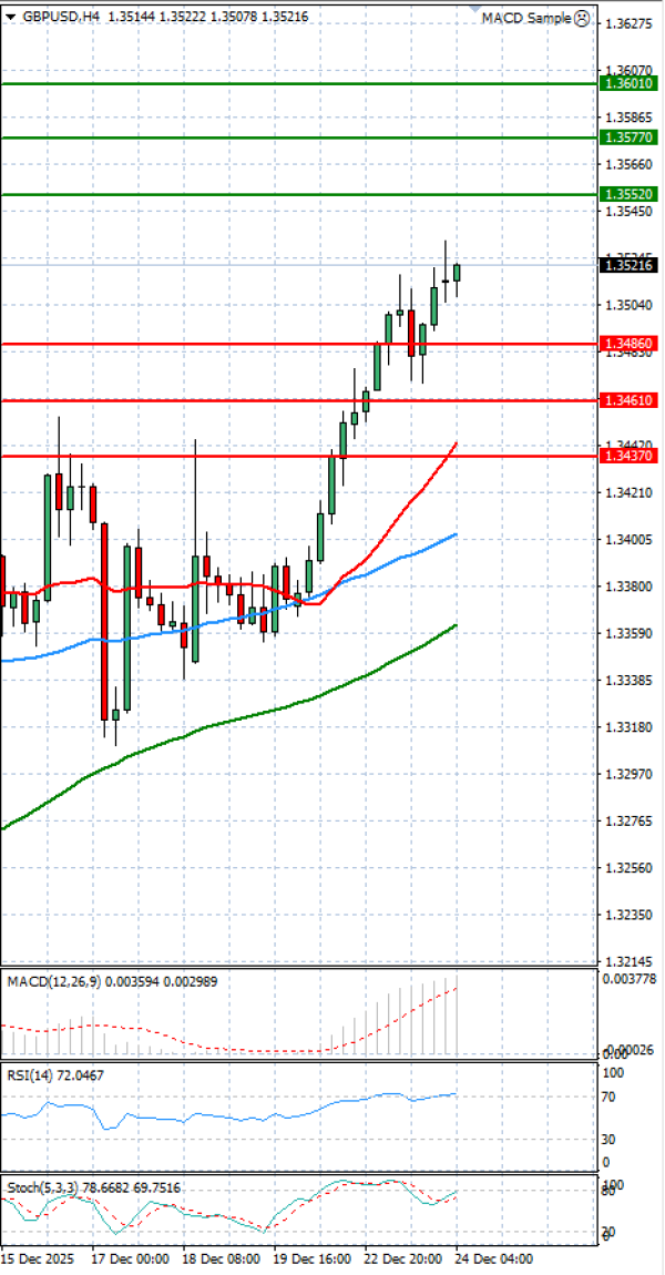 Pound - US Dollar Analysis Technical analysis 24/12/2025