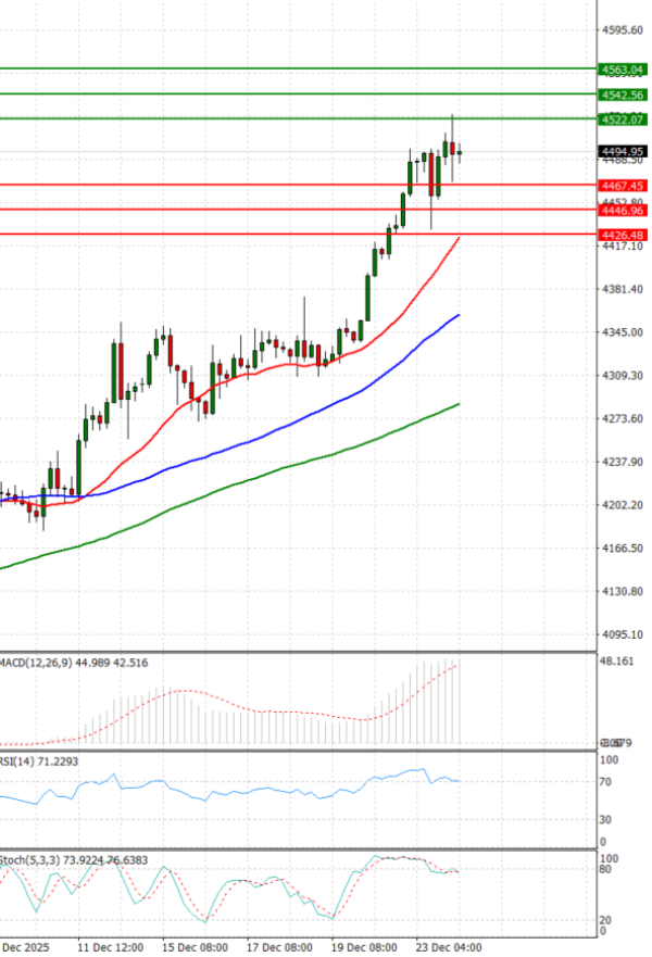 Gold - Usd Dollar Analysis Technical analysis 24/12/2025