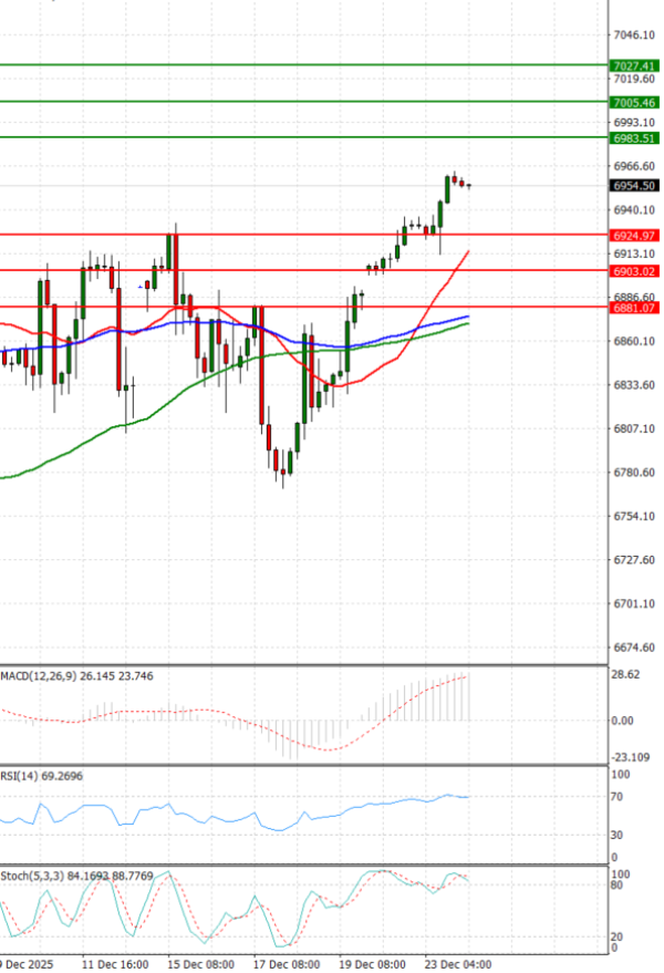 USA500 Analysis Technical analysis 24/12/2025