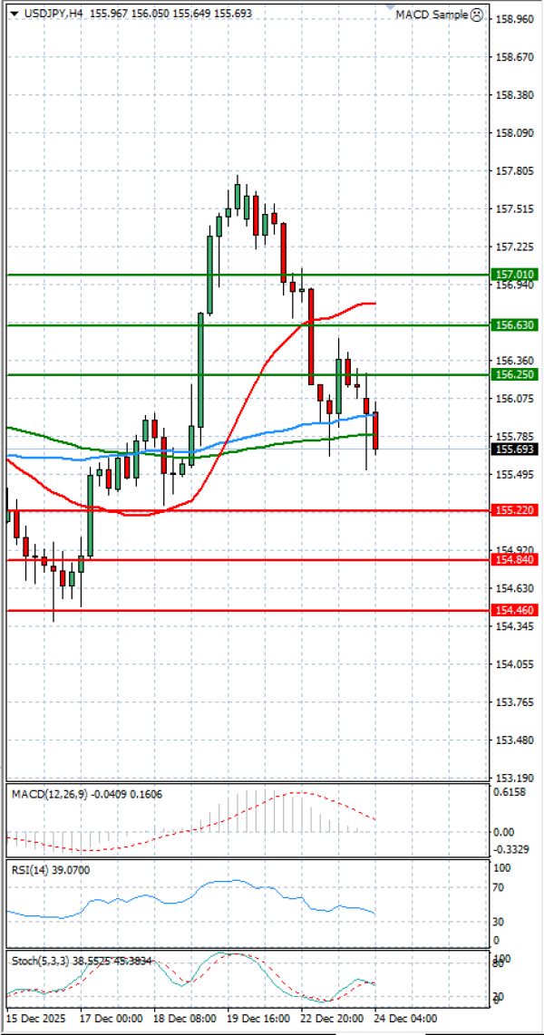 Dollar - Japanese Yen Analysis Analysis Technical analysis 24/12/2025