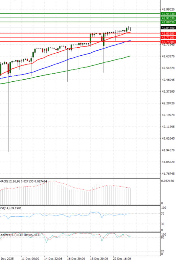 Dollar - Turkish Lira Analysis Technical analysis 24/12/2025