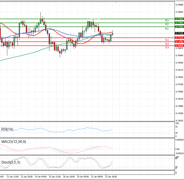 Australian Dollar - Dollar Analysis Technical analysis 25/01/2021