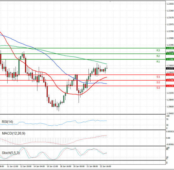 Euro - Dollar Analysis Technical analysis 25/01/2021