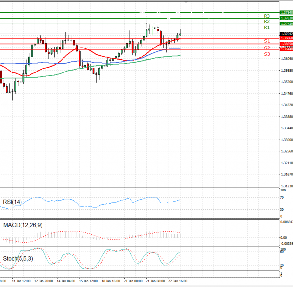 Pound - US Dollar Analysis Technical analysis 25/01/2021