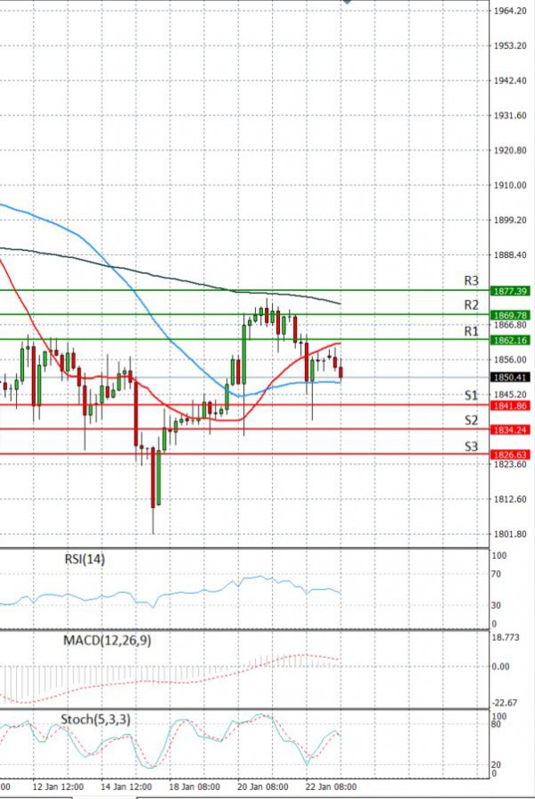 Gold - Usd Dollar Analysis Technical analysis 25/01/2021