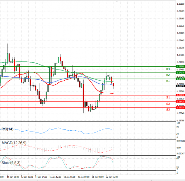 Dollar - Canadian Dollar Analysis Technical analysis 25/01/2021