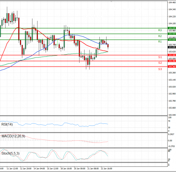 Dollar - Japanese Yen Analysis Analysis Technical analysis 25/01/2021