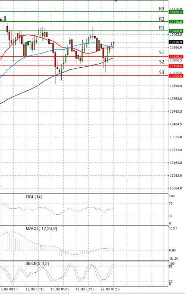 Ger 30 Index Analysis Technical analysis 25/01/2021
