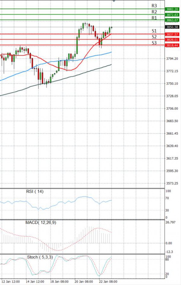 USA500 Analysis Technical analysis 25/01/2021