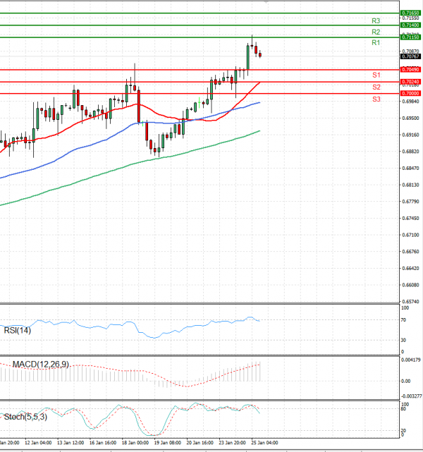 Australian Dollar - Dollar Analysis Technical analysis 25/01/2023