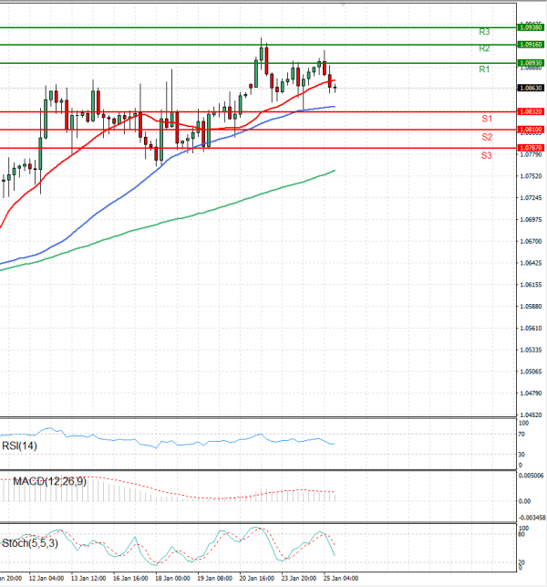 Euro - Dollar Analysis Technical analysis 25/01/2023