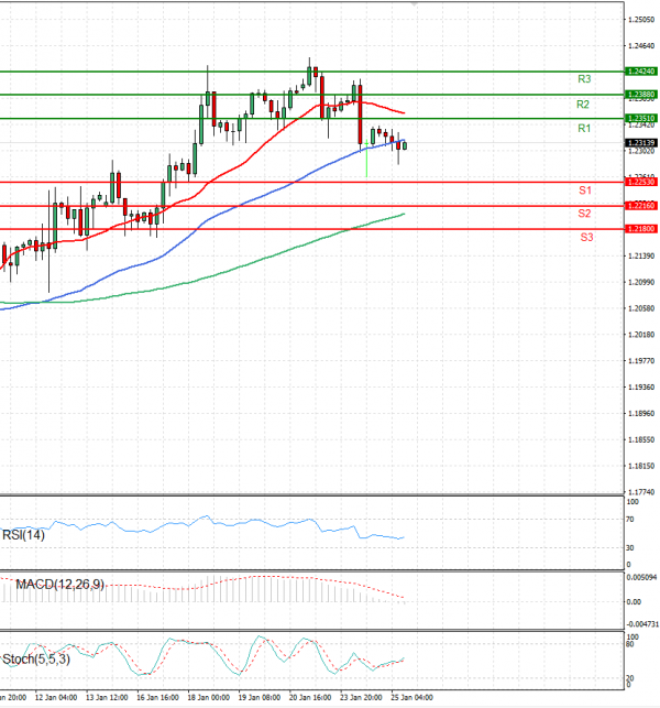 Pound - US Dollar Analysis Technical analysis 25/01/2023