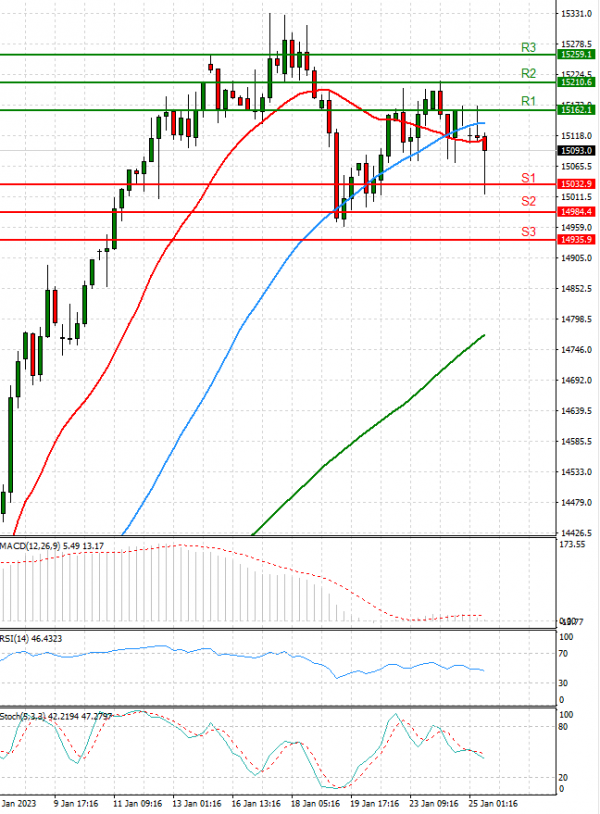 Ger 40 Index Analysis Technical analysis 25/01/2023