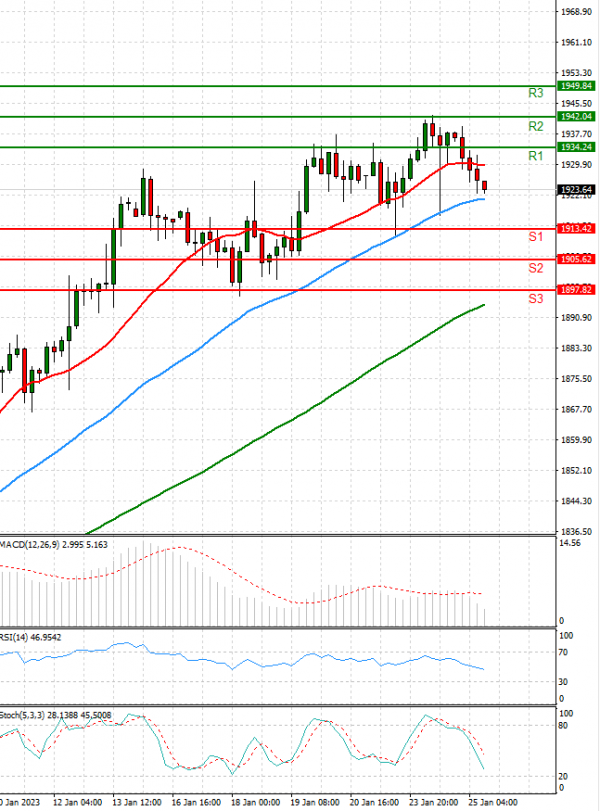 Gold - Usd Dollar Analysis Technical analysis 25/01/2023