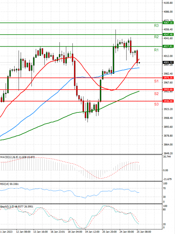 USA500 Analysis Technical analysis 25/01/2023