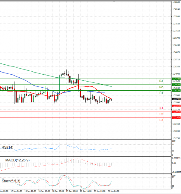 Dollar - Canadian Dollar Analysis Technical analysis 25/01/2023