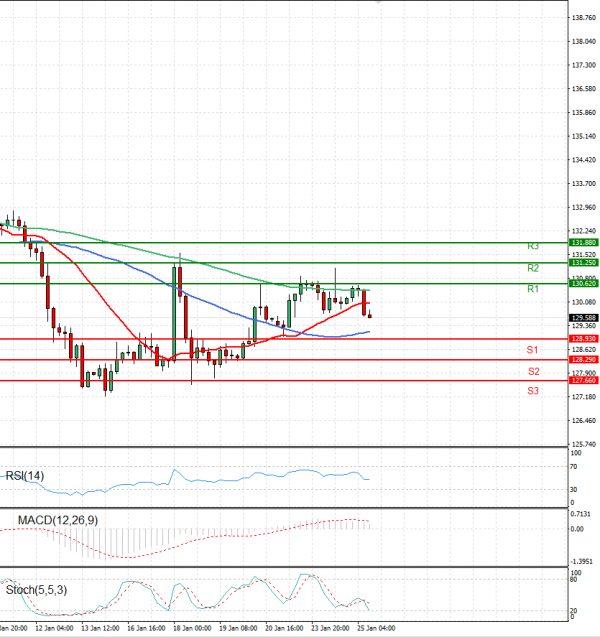 Dollar - Japanese Yen Analysis Analysis Technical analysis 25/01/2023