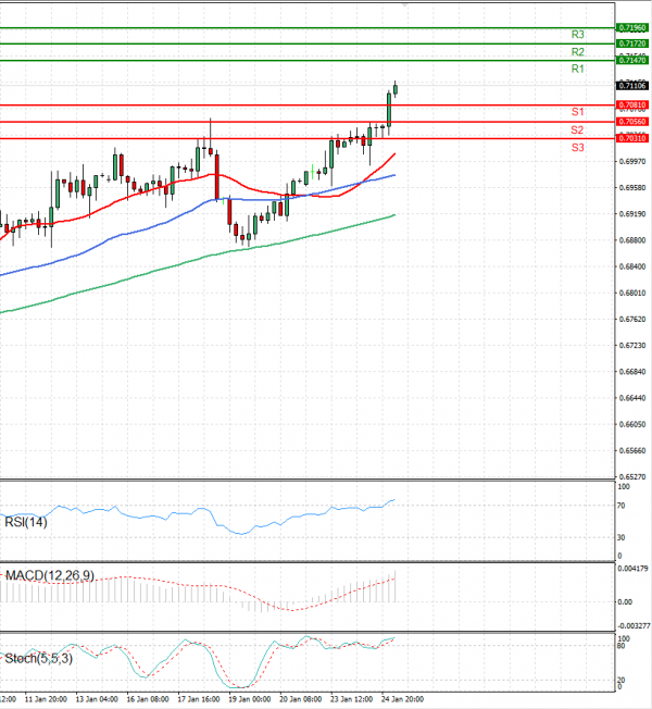 Australian Dollar - Dollar Analysis Technical analysis 25/01/2023