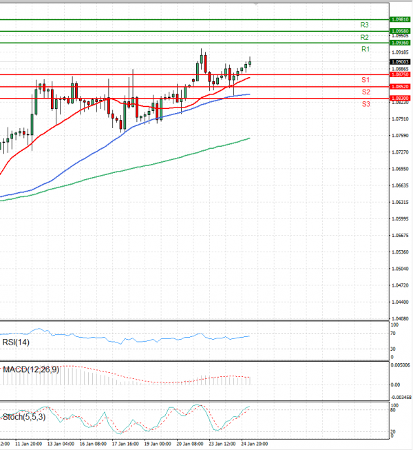 Euro - Dollar Analysis Technical analysis 25/01/2023