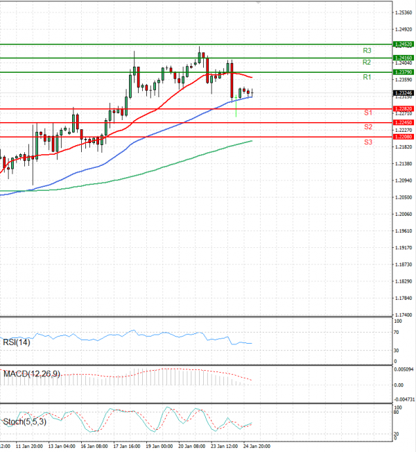 Pound - US Dollar Analysis Technical analysis 25/01/2023