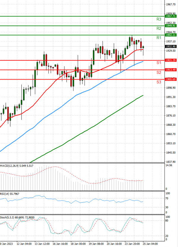 Gold - Usd Dollar Analysis Technical analysis 25/01/2023