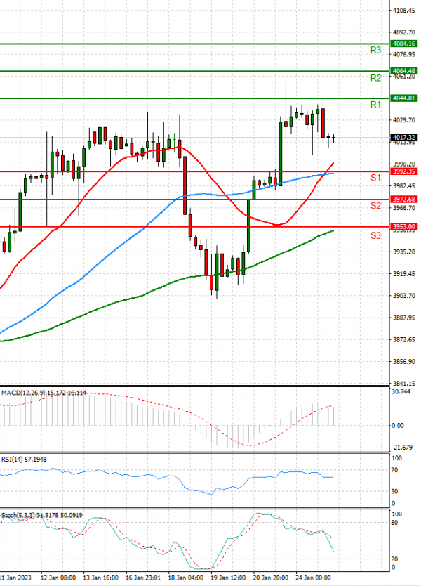 USA500 Analysis Technical analysis 25/01/2023