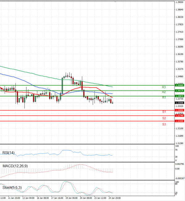 Dollar - Canadian Dollar Analysis Technical analysis 25/01/2023