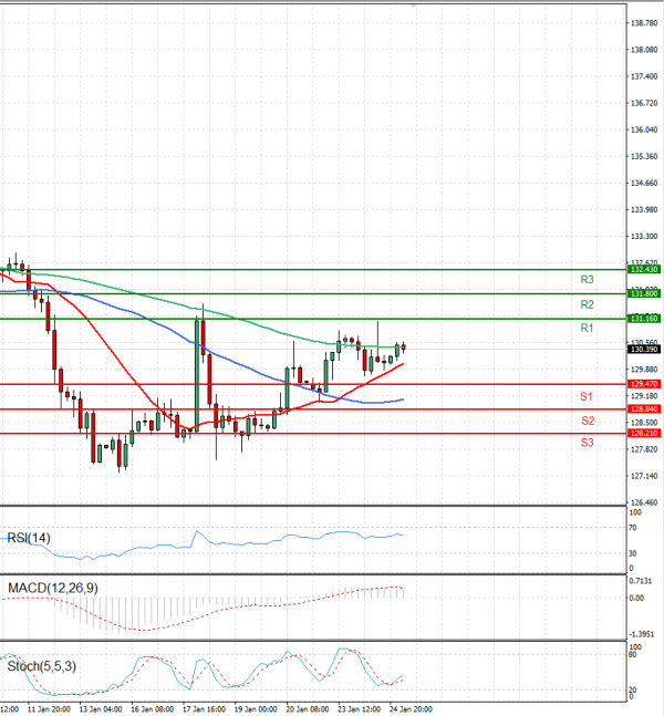 Dollar - Japanese Yen Analysis Analysis Technical analysis 25/01/2023