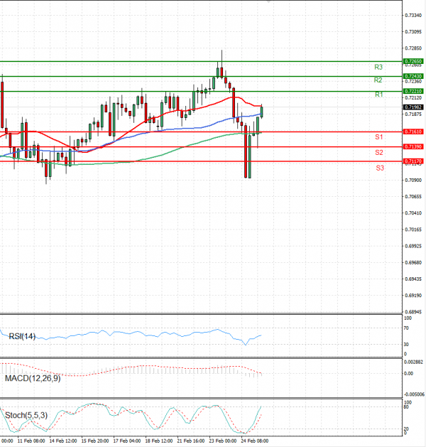 Australian Dollar - Dollar Analysis Technical analysis 25/02/2022