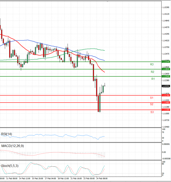 Euro - Dollar Analysis Technical analysis 25/02/2022