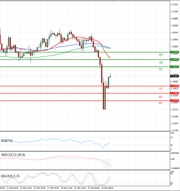 Pound - US Dollar Analysis Technical analysis 25/02/2022