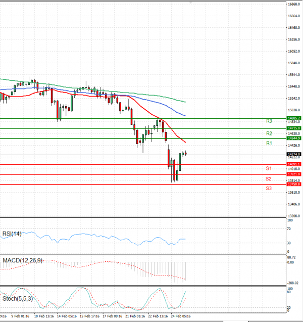 Ger 40 Index Analysis Technical analysis 25/02/2022