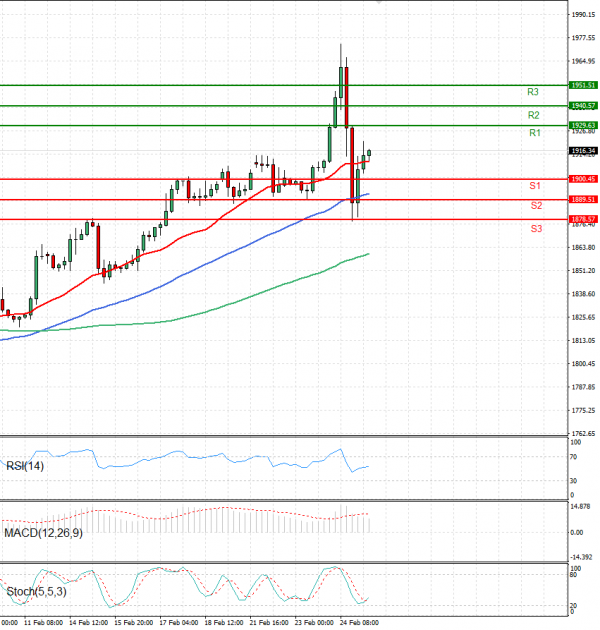 Gold - Usd Dollar Analysis Technical analysis 25/02/2022