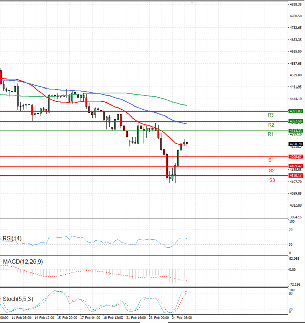 USA500 Analysis Technical analysis 25/02/2022