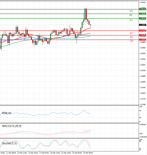 Dollar - Canadian Dollar Analysis Technical analysis 25/02/2022