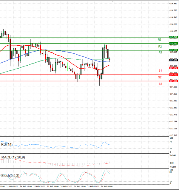 Dollar - Japanese Yen Analysis Analysis Technical analysis 25/02/2022